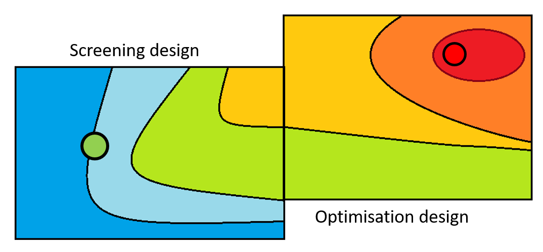 DoE for total process understanding